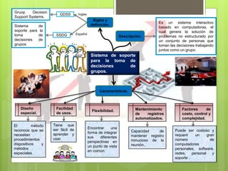 Sistema de soporte
para la toma de
decisiones de
grupos.
Es un sistema interactivo
basado en computadoras, el
cual genera la solución de
problemas no estructurado por
un conjunto de personas que
toman las decisiones trabajando
juntos como un grupo.
Gruop Decision
Support Systems.
Siglas y
definición.
GDSS
Descripción.
Características.
SSDG
Sistema de
soporte para la
toma de
decisiones de
grupos.
Ingles
Español
Diseño
especial.
Facilidad
de usos.
Mantenimiento
de registros
automatizados.
Flexibilidad. Factores de
costo, control y
complejidad.
El método
reconoce que se
necesitan
procedimientos
dispositivos y
métodos
especiales.
Tiene que
ser fácil de
aprender y
usar.
Encontrar una
forma de integrar
sus diferentes
perspectivas en
un punto de vista
en común.
Puede ser costoso y
requerir un gran
número de
computadores
personales, software,
redes, personal y
soporte .
Capacidad de
mantener registro
minucioso de la
reunión..
 
