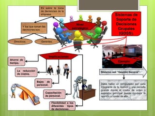 Sistemas de
Soporte de
Decisiones
Grupales
(GDSS).
Nivel
estratégico
Ejemplo
Implicaciones
Ahorro de
tiempo.
La reducción
de costos.
Bajas de
personal.
Capacitación
de personal.
Flexibilidad a los
diferentes tipos
de decisiones .
Debe haber un computador por cada
integrante de la reunión y una pantalla
grande donde el orador de orden o
expositor principal puede conducir la
reunión a través de ella.
Es sobre la toma
de decisiones de la
empresa.
Y los que toman las
decisiones son:
Directivos. Gerentes.
Sistema real “Gestión General”:
 