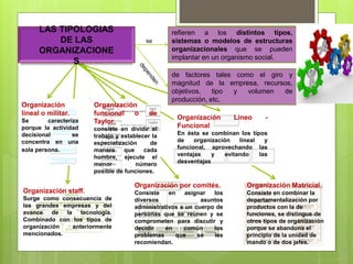 LAS TIPOLOGIAS
DE LAS
ORGANIZACIONE
S
refieren a los distintos tipos,
sistemas o modelos de estructuras
organizacionales que se pueden
implantar en un organismo social.
de factores tales como el giro y
magnitud de la empresa, recursos,
objetivos, tipo y volumen de
producción, etc.
Organización
lineal o militar.
Se caracteriza
porque la actividad
decisional se
concentra en una
sola persona.
Organización
funcional o de
Taylor.
consiste en dividir el
trabajo y establecer la
especialización de
manera que cada
hombre, ejecute el
menor número
posible de funciones.
Organización Líneo -
Funcional
En ésta se combinan los tipos
de organización lineal y
funcional, aprovechando las
ventajas y evitando las
desventajas
Organización staff.
Surge como consecuencia de
las grandes empresas y del
avance de la tecnología.
Combinado con los tipos de
organización anteriormente
mencionados.
Organización por comités.
Consiste en asignar los
diversos asuntos
administrativos a un cuerpo de
personas que se reúnen y se
comprometen para discutir y
decidir en común los
problemas que se les
recomiendan.
Organización Matricial.
Consiste en combinar la
departamentalización por
productos con la de
funciones, se distingue de
otros tipos de organización
porque se abandona el
principio de la unidad de
mando o de dos jefes.
se
 