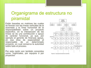 Están basadas en matrices las cuales
se forman con las líneas verticales de la
autoridad y la línea horizontal de la
responsabilidad sobre un proyecto
específico, en la intersección de las
líneas se da una contribución o apoyo
de carácter funcional, ya que, por
ejemplo el gerente de finanzas apoya,
en esa área de especialidad al
responsable de un determinado
proyecto, en cual conserva la autoridad
sobre todo el proceso.
Por esta razón son también conocidos
como “matriciales, por equipos ó por
proyectos”
Organigrama de estructura no
piramidal
 