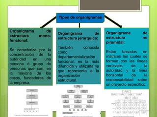 Tipos de organigramas
Organigrama de
estructura mono-
funcional:
Se caracteriza por la
concentración de la
autoridad en una
persona ó grupo de
personas que son, en
la mayoría de los
casos, fundadores de
la empresa.
Organigrama de
estructura jerárquica:
También conocida
como
departamentalización
funcional, es la más
difundida y utilizada ya
que representa a la
organización
estructural.
Organigrama de
estructura no
piramidal:
Están basadas en
matrices las cuales se
forman con las líneas
verticales de la
autoridad y la línea
horizontal de la
responsabilidad sobre
un proyecto específico.
 