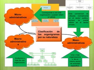 Clasificación de
los organigramas
por su naturaleza
Micro-
administrativos
Corresponde a una sola
organización y pueden referir
en global.
Macro-
administrativo
s
Una o mas
organizacione
s de un
mismo sector
de actividad
especifico.
Meso-
administrativos
.
Esta convencion es
utilizada normalmente
en el sector publico,
aunque se puede
utilizar en el sector
privado.
Involucrar a
mas de una
organización.
 
