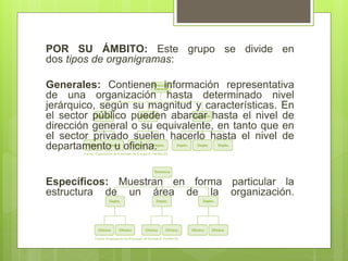 POR SU ÁMBITO: Este grupo se divide en
dos tipos de organigramas:
Generales: Contienen información representativa
de una organización hasta determinado nivel
jerárquico, según su magnitud y características. En
el sector público pueden abarcar hasta el nivel de
dirección general o su equivalente, en tanto que en
el sector privado suelen hacerlo hasta el nivel de
departamento u oficina.
Específicos: Muestran en forma particular la
estructura de un área de la organización.
 