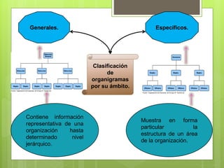 Contiene información
representativa de una
organización hasta
determinado nivel
jerárquico.
Clasificación
de
organigramas
por su ámbito.
Generales. Específicos.
Muestra en forma
particular la
estructura de un área
de la organización.
 