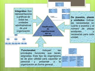 Integrales: Son
representacione
s gráficas de
todas las
unidades
administrativas
de una
organización
Clasificación
de
organizaciones
por su
contenido.
Funcionales: Incluyen las
principales funciones que tienen
asignadas. Este tipo de organigrama
es de gran utilidad para capacitar al
personal y presentar a la
organización en forma general.
De puestos, plazas
y unidades: Indican
las necesidades en
cuanto a puestos y el
número de plazas
existentes o
necesarias para cada
unidad.
 