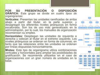 POR SU PRESENTACIÓN O DISPOSICIÓN
GRÁFICA: Este grupo se divide en cuatro tipos de
organigramas:
Verticales: Presentan las unidades ramificadas de arriba
abajo a partir del titular, en la parte superior, y
desagregan los diferentes niveles jerárquicos en forma
escalonada. Son los de uso más generalizado en la
administración, por lo cual, los manuales de organización
recomiendan su empleo.
Horizontales: Despliegan las unidades de izquierda a
derecha y colocan al titular en el extremo izquierdo. Los
niveles jerárquicos se ordenan en forma de columnas, en
tanto que las relaciones entre las unidades se ordenan
por líneas dispuestas horizontalmente.
Mixtos: Este tipo de organigrama utiliza combinaciones
verticales y horizontales para ampliar las posibilidades de
gratificación. Se recomienda utilizarlos en el caso de
organizaciones con un gran número de unidades en la
base.
 