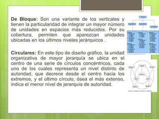De Bloque: Son una variante de los verticales y
tienen la particularidad de integrar un mayor número
de unidades en espacios más reducidos. Por su
cobertura, permiten que aparezcan unidades
ubicadas en los últimos niveles jerárquicos .
Circulares: En este tipo de diseño gráfico, la unidad
organizativa de mayor jerarquía se ubica en el
centro de una serie de círculos concéntricos, cada
uno de los cuales representa un nivel distinto de
autoridad, que decrece desde el centro hacia los
extremos, y el último círculo, ósea el más extenso,
indica el menor nivel de jerarquía de autoridad.
 