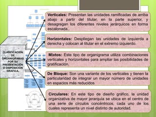 CLASIFICACION
DE
ORGANIGRAMAS
POR SU
PRESENTACIÓN
O DISPOSICIÓN
GRAFICA.
Verticales: Presentan las unidades ramificadas de arriba
abajo a partir del titular, en la parte superior, y
desagregan los diferentes niveles jerárquicos en forma
escalonada..
Horizontales: Despliegan las unidades de izquierda a
derecha y colocan al titular en el extremo izquierdo.
Mixtos: Este tipo de organigrama utiliza combinaciones
verticales y horizontales para ampliar las posibilidades de
gratificación.
De Bloque: Son una variante de los verticales y tienen la
particularidad de integrar un mayor número de unidades
en espacios más reducidos
Circulares: En este tipo de diseño gráfico, la unidad
organizativa de mayor jerarquía se ubica en el centro de
una serie de círculos concéntricos, cada uno de los
cuales representa un nivel distinto de autoridad.
 