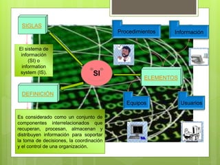 SI
SIGLAS
DEFINICIÓN
ELEMENTOS
Procedimientos Información
UsuariosEquipos
El sistema de
información
(SI) o
information
system (IS).
Es considerado como un conjunto de
componentes interrelacionados que
recuperan, procesan, almacenan y
distribuyen información para soportar
la toma de decisiones, la coordinación
y el control de una organización.
 