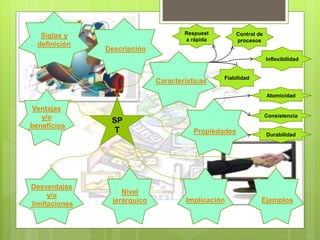 SP
T Propiedades
Características
Descripción
Siglas y
definición
Ventajas
y/o
beneficios
Desventajas
y/o
limitaciones
Nivel
jerárquico Implicación Ejemplos
Respuest
a rápida
Fiabilidad
Inflexibilidad
Control de
procesos
Consistencia
Atomicidad
Durabilidad
 
