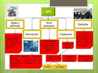 SPT
Siglas y
definición
Descripción
Nivel
jerárquico
Implicación
Ejemplos
Los sistemas de
procesamiento
de transacción o
TPS (transacción
procesation
system).
Un TPS recolecta, almacena,
modifica y recupera toda la
información generada por las
transacciones producidas en una
organización.
Nivel operativo
porque registra las
operaciones diarias
dentro de una
empresa.
Mantenimiento y
actualización del
sistema
Capacitación
para los
involucrados
Inversión para la
implementación
Despidos de
recursos
humanos
1. Un sistema de
reserva de asientos
de una línea aérea.
2. Un sistema de
nómina registra el
pago en efectivo a
los empleados.
Humano Tecnológico
 