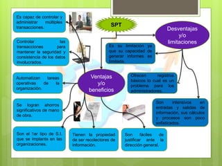 SPT
Ventajas
y/o
beneficios
Desventajas
y/o
limitaciones
Es capaz de controlar y
administrar múltiples
transacciones.
Son el 1er tipo de S.I.
que se implanta en las
organizaciones.
Controlar las
transacciones para
mantener la seguridad y
consistencia de los datos
involucrados.
Automatizan tareas
operativas de la
organización.
Se logran ahorros
significativos de mano
de obra.
Tienen la propiedad
de ser recolectores de
información.
Son fáciles de
justificar ante la
dirección general.
Son intensivos en
entradas y salidas de
información, sus cálculos
y procesos son poco
sofisticados.
Ofrecen registros
básicos lo cual es un
problema para los
administradores.
Es su limitación ya
que su capacidad de
generar informes es
limitada.
 