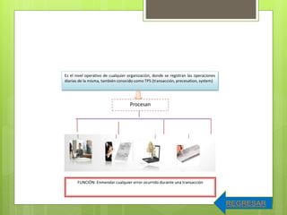 Es el nivel operativo de cualquier organización, donde se registran las operaciones
diarias de la misma, también conocido como TPS (transacción, precesation, system)
Procesan
FUNCIÓN: Enmendar cualquier error ocurrido durante una transacción
REGRESAR
 
