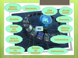 SIG.
Siglas y
definición.
Elementos.
¿Qué
optimiza?
Descripción.
¿En que
ayuda?
Ventajas
y/o
beneficios
Características
Objetivos
básicos.
Desventajas
y/o
limitaciones
Nivel en
que opera.
Informes
que
genera.
Implicaciones.
Ejemplos.
 