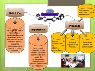 Definición
Importancia
Propósito
Es un grupo social
formado por
personas, tareas y
administración,
que interactúan en
el marco de una
estructura
sistemática para
cumplir con sus
objetivos.
La principal
importancia que
tiene de organizar
es armonizar a un
grupo de
personalidades
distintas dando
ordenes y brindando
las relaciones .
Permitir la
consecución
de los
objetivos
primordiales.
ORGANIZACIÓN
Eliminar
duplicidad de
trabajo.
Establecer
canales de
comunicación
Representar la
estructura oficial
de la empresa.
 