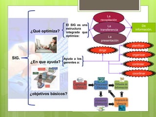 ¿Qué optimiza?
SIG.
¿En que ayuda?
¿objetivos básicos?
El SIG es una
estructura
integrada que
optimiza:
La
recopilación
La
transferencia
La
presentación
De
información.
Ayuda a los
gerentes a:
planificar
organizar
dirigir
controlar
coordinar
 