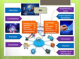 SIG
Ventajas que se
obtendrían al
procesar la
información en
computadoras:
Desventajas
que se
obtendrían al
procesar la
información en
computadoras:
Velocidad
Confiabilidad
Precisión
Flexibilidad
Experiencia y
juicio
Improvisación y
flexibilidad
Innovación
Intuición
Calidad de la
información
 