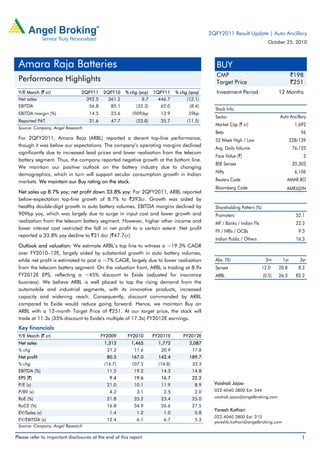 Please refer to important disclosures at the end of this report 1
Y/E March (` cr) 2QFY11 2QFY10 % chg (yoy) 1QFY11 % chg (qoq)
Net sales 392.5 361.2 8.7 446.7 (12.1)
EBITDA 56.8 85.1 (33.3) 62.0 (8.4)
EBITDA margin (%) 14.5 23.6 (909)bp 13.9 59bp
Reported PAT 31.6 47.7 (33.8) 35.7 (11.5)
Source: Company, Angel Research
For 2QFY2011, Amara Raja (ARBL) reported a decent top-line performance,
though it was below our expectations. The company’s operating margins declined
significantly due to increased lead prices and lower realisation from the telecom
battery segment. Thus, the company reported negative growth at the bottom line.
We maintain our positive outlook on the battery industry due to changing
demographics, which in turn will support secular consumption growth in Indian
markets. We maintain our Buy rating on the stock.
Net sales up 8.7% yoy; net profit down 33.8% yoy: For 2QFY2011, ARBL reported
below-expectation top-line growth of 8.7% to `393cr. Growth was aided by
healthy double-digit growth in auto battery volumes. EBITDA margins declined by
909bp yoy, which was largely due to surge in input cost and lower growth and
realisation from the telecom battery segment. However, higher other income and
lower interest cost restricted the fall in net profit to a certain extent. Net profit
reported a 33.8% yoy decline to `31.6cr (`47.7cr).
Outlook and valuation: We estimate ARBL’s top line to witness a ~19.3% CAGR
over FY2010–12E, largely aided by substantial growth in auto battery volumes,
while net profit is estimated to post a ~7% CAGR, largely due to lower realisation
from the telecom battery segment. On the valuation front, ARBL is trading at 8.9x
FY2012E EPS, reflecting a ~45% discount to Exide (adjusted for insurance
business). We believe ARBL is well placed to tap the rising demand from the
automobile and industrial segments, with its innovative products, increased
capacity and widening reach. Consequently, discount commanded by ARBL
compared to Exide would reduce going forward. Hence, we maintain Buy on
ARBL with a 12-month Target Price of `251. At our target price, the stock will
trade at 11.3x (35% discount to Exide's multiple of 17.3x) FY2012E earnings.
Key financials
Y/E March (` cr) FY2009 FY2010 FY2011E FY2012E
Net sales 1,313 1,465 1,772 2,087
% chg 21.2 11.6 20.9 17.8
Net profit 80.5 167.0 142.4 189.7
% chg (14.7) 107.5 (14.8) 33.3
EBITDA (%) 11.5 19.2 14.3 14.8
EPS (`) 9.4 19.6 16.7 22.2
P/E (x) 21.0 10.1 11.9 8.9
P/BV (x) 4.2 3.1 2.5 2.0
RoE (%) 21.8 35.2 23.4 25.0
RoCE (%) 16.8 34.9 26.6 27.5
EV/Sales (x) 1.4 1.2 1.0 0.8
EV/EBITDA (x) 12.4 6.1 6.7 5.3
Source: Company, Angel Research
BUY
CMP `198
Target Price `251
Investment Period 12 Months
Stock Info
Sector
Bloomberg Code
Shareholding Pattern (%)
Promoters 52.1
MF / Banks / Indian Fls 22.3
FII / NRIs / OCBs 9.3
Indian Public / Others 16.3
Abs. (%) 3m 1yr 3yr
Sensex 12.0 20.8 8.2
ARBL (0.5) 26.3 82.2
2
20,303
6,106
AMAR.BO
AMRJ@IN
1,692
96
228/139
76,125
Auto Ancillary
Avg. Daily Volume
Market Cap (` cr)
Beta
52 Week High / Low
Face Value (`)
BSE Sensex
Nifty
Reuters Code
Vaishali Jajoo
022-4040 3800 Ext: 344
vaishali.jajoo@angelbroking.com
Yaresh Kothari
022-4040 3800 Ext: 313
yareshb.kothari@angelbroking.com
Amara Raja Batteries
Performance Highlights
2QFY2011 Result Update | Auto Ancillary
October 25, 2010
 