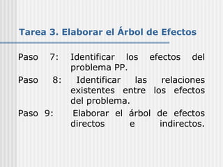 Tarea 3. Elaborar el Árbol de Efectos
Paso 7: Identificar los efectos del
problema PP.
Paso 8: Identificar las relaciones
existentes entre los efectos
del problema.
Paso 9: Elaborar el árbol de efectos
directos e indirectos.
 
