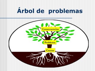 CausasCausas
ProblemaProblema
ConsecuenciasConsecuencias
Árbol de problemas
 