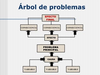 Árbol de problemas
PROBLEMA
PRINCIPAL
VARIABLE
CAUSA
VARIABLE VARIABLE
CONSECUENCIA CONSECUENCIA
EFECTO
CONSECUENCIA
EFECTO
FINAL
 