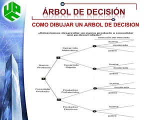 Árbol de decisiónArboles de decisión utilizados en sistemas expertosFuente: http://users.dsic.upv.es/asignaturas/facultad/apr/decision.pdf