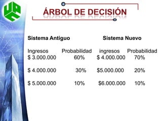 Árbol de decisiónEJERCICIO DE ARBOL DE DECISIONLa empresa DMG comercializadora de productos alimenticios, desea implementar un sistema de atención de enviarle las compras a los clientes en las casas, para implementar esta nueva modalidad de atención al cliente, la empresa realizo los estudios de ingresos y costos correspondientes, los cuales arrojaron las siguientes cifras tal como se detallan a continuación.