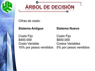 Árbol de decisiónSistema Antiguo                      Sistema NuevoIngresos         Probabilidad    ingresos     Probabilidad        $ 3.000.000            60%       $ 4.000.000      70% $ 4.000.000             30%	   $5.000.000       20% 			$ 5.000.000            10%	    $6.000.000     10%