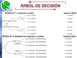 Árbol de decisiónCifras de costo:Sistema Antiguo		Sistema NuevoCosto Fijo			Costo Fijo$400.000		           $600.000Costo Variable		Costos Variables10% por pesos vendidos	5% por pesos vendidos