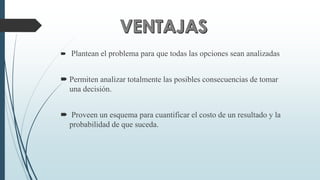  Plantean el problema para que todas las opciones sean analizadas
 Permiten analizar totalmente las posibles consecuencias de tomar
una decisión.
 Proveen un esquema para cuantificar el costo de un resultado y la
probabilidad de que suceda.
 