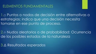 ELEMENTOS FUNDAMENTALES
1.□ Puntos o nodos de decisión entre alternativas o
estrategias; indica que una decisión necesita
tomarse en ese punto de proceso.
2.○ Nudos aleatorios o de probabilidad: Ocurrencia
de los posibles estados de la naturaleza
3.Δ Resultados esperados
 