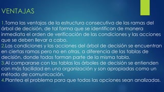 VENTAJAS
1.Toma las ventajas de la estructura consecutiva de las ramas del
árbol de decisión, de tal forma que se identifican de manera
inmediata el orden de verificación de las condiciones y las acciones
que se deben llevar a cabo.
2.Las condiciones y las acciones del árbol de decisión se encuentran
en ciertas ramas pero no en otras, a diferencia de las tablas de
decisión, donde todas forman parte de la misma tabla.
3.Al compararse con las tablas los árboles de decisión se entienden
con más facilidad en una organización y son apropiadas como un
método de comunicación.
4.Plantea el problema para que todas las opciones sean analizadas.
 