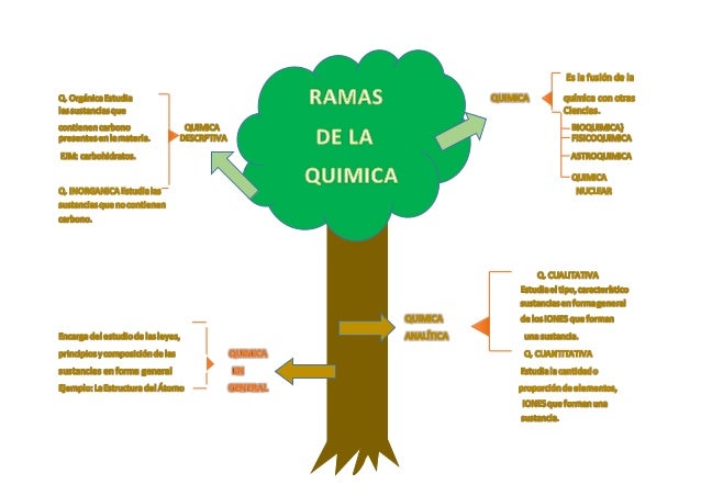Arbol de la quimica