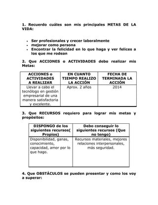 1. Recuerdo cuáles son mis principales METAS DE LA
VIDA:


     Ser profesionales y crecer laboralmente
     mejorar como persona
     Encontrar la felicidad en lo que haga y ver felices a
     los que me rodean

2. Que ACCIONES o ACTIVIDADES debo realizar mis
Metas:

    ACCIONES o            EN CUANTO          FECHA DE
   ACTIVIDADES         TIEMPO REALIZO      TERMINADA LA
    A REALIZAR            LA ACCIÓN           ACCIÓN
   Llevar a cabo el      Aprox. 2 años         2014
tecnólogo en gestión
 empresarial de una
manera satisfactoria
     y excelente.

3. Que RECURSOS requiero para lograr mis metas y
propósitos:

      DISPONGO de los             Debo conseguir lo
    siguientes recursos(      siguientes recursos (Que
           Propios)                   no tengo)
    Disponibilidad, ganas,   Recursos materiales, mejores
    conocimiento,             relaciones interpersonales,
    capacidad, amor por lo          más seguridad.
    que hago.




4. Que OBSTÁCULOS se pueden presentar y como los voy
a superar:
 