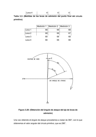 Leva 4 4 4 4
Tabla 3.3: (Medidas de las levas de admisión del punto final del círculo
primitivo)
Medición 1 Medición 2 Medición 3
Leva 1 68 68 68
Leva 2 68 68 67
Leva 3 69 68 68
Leva 4 68 68 68
Figura 3.20: (Obtención del ángulo de ataque del eje de levas de
admisión)
Una vez obtenido el ángulo de ataque procedemos a restar de 360°, con lo que
obtenemos el valor angular del círculo primitivo, que es 296°.
 