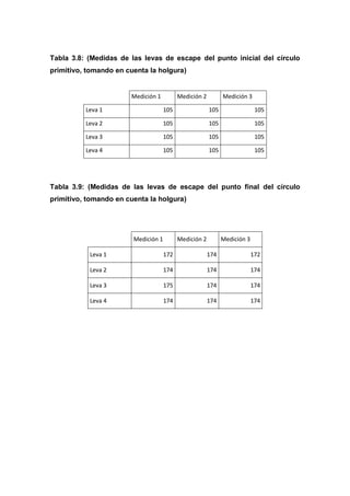 Tabla 3.8: (Medidas de las levas de escape del punto inicial del círculo
primitivo, tomando en cuenta la holgura)
Medición 1 Medición 2 Medición 3
Leva 1 105 105 105
Leva 2 105 105 105
Leva 3 105 105 105
Leva 4 105 105 105
Tabla 3.9: (Medidas de las levas de escape del punto final del círculo
primitivo, tomando en cuenta la holgura)
Medición 1 Medición 2 Medición 3
Leva 1 172 174 172
Leva 2 174 174 174
Leva 3 175 174 174
Leva 4 174 174 174
 