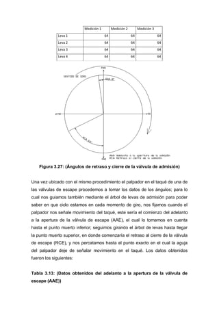 Medición 1 Medición 2 Medición 3
Leva 1 64 64 64
Leva 2 64 64 64
Leva 3 64 64 64
Leva 4 64 64 64
Figura 3.27: (Ángulos de retraso y cierre de la válvula de admisión)
Una vez ubicado con el mismo procedimiento el palpador en el taqué de una de
las válvulas de escape procedemos a tomar los datos de los ángulos; para lo
cual nos guiamos también mediante el árbol de levas de admisión para poder
saber en que ciclo estamos en cada momento de giro, nos fijamos cuando el
palpador nos señale movimiento del taqué, este sería el comienzo del adelanto
a la apertura de la válvula de escape (AAE), el cual lo tomamos en cuenta
hasta el punto muerto inferior; seguimos girando el árbol de levas hasta llegar
la punto muerto superior, en donde comenzaría el retraso al cierre de la válvula
de escape (RCE), y nos percatamos hasta el punto exacto en el cual la aguja
del palpador deje de señalar movimiento en el taqué. Los datos obtenidos
fueron los siguientes:
Tabla 3.13: (Datos obtenidos del adelanto a la apertura de la válvula de
escape (AAE))
 