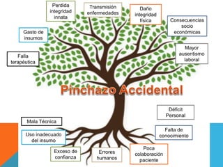 Mala Técnica
Uso inadecuado
del insumo
Déficit
Personal
Falta de
conocimiento
Errores
humanos
Exceso de
confianza
Poca
colaboración
paciente
Falla
terapéutica
Gasto de
insumos
Perdida
integridad
innata
Daño
integridad
física
Mayor
ausentismo
laboral
Transmisión
enfermedades
Consecuencias
socio
económicas
 
