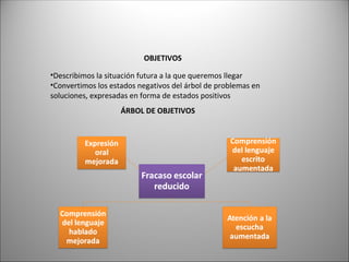 OBJETIVOS
•Describimos la situación futura a la que queremos llegar
•Convertimos los estados negativos del árbol de problemas en
soluciones, expresadas en forma de estados positivos
ÁRBOL DE OBJETIVOS
 
