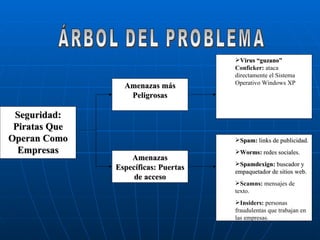 ÁRBOL DEL PROBLEMA Seguridad: Piratas Que Operan Como Empresas Amenazas más Peligrosas Amenazas Específicas: Puertas de acceso ,[object Object],[object Object],[object Object],[object Object],[object Object],[object Object]