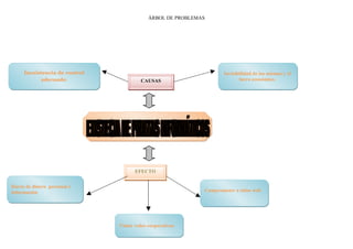 ÁRBOL DE PROBLEMAS




     Inexistencia de control                                          Invisibilidad de las mismas y el
           adecuado.                     CAUSAS                              lucro económico.




                                       EFECTO


Hurto de dinero personal e
información                                                   Comprometer a sitios web




                                Violar redes corporativas
 