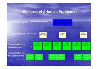 Elaborar el Árbol de Problemas

  Problema Central                                              Problema Central




                                           Causa                          Causa                             Causa
 Causas Directas                          Directa 1                      Directa 2                         Directa n




                                  Causa           Causa          Causa           Causa         Causa             Causa
Causas Indirectas               Indirecta 1     Indirecta 2    Indirecta 3     Indirecta 4   Indirecta 5       Indirecta 6
fundamentales

Causas Indirectas
de segundo nivel      Causa         Causa                  Causa        Causa                     Causa           Causa
                    indirecta     indirecta              indirecta    indirecta                 indirecta       indirecta
                       1.1           1.2                    3.1          3.2                       6.1             6.2
 
