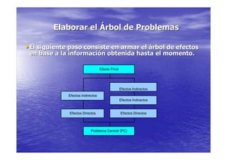 Elaborar el Árbol de Problemas

• El siguiente paso consiste en armar el árbol de efectos
 en base a la información obtenida hasta el momento.

                                   Efecto Final




                                                  Efectos Indirectos
              Efectos Indirectos
                                                  Efectos Indirectos


              Efectos Directos                    Efectos Directos



                            Problema Central (PC)
 