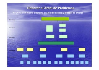 Elaborar el Árbol de Problemas
           Reunir en un mismo diagrama el árbol de causas y el árbol de efectos


Efecto Principal




Efectos Indirectos




Efectos Directos




Problema Central




Causas directas




Causas indirectas
 