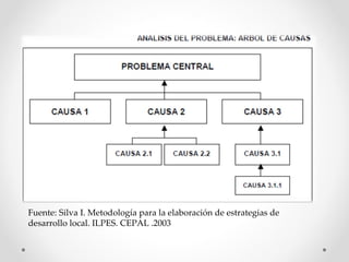 Fuente: Silva I. Metodología para la elaboración de estrategias de desarrollo local. ILPES. CEPAL .2003