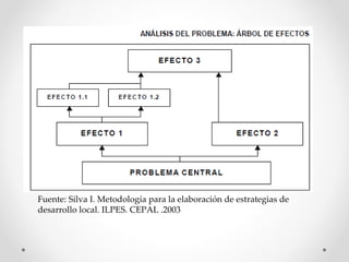 Fuente: Silva I. Metodología para la elaboración de estrategias de desarrollo local. ILPES. CEPAL .2003
