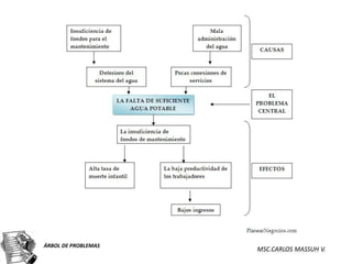 ÁRBOL DE PROBLEMAS
                     MSC.CARLOS MASSUH V.
 