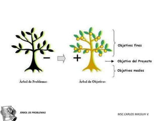 ÁRBOL DE PROBLEMAS
                     MSC.CARLOS MASSUH V.
 