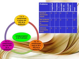 T1endenc
                                                            magnitud
                                          Problema




                                                                       Vulerabili


                                                                                    Vulerabili
                                                                       dad Int.


                                                                                    dad Ext.
                                                                           ia




                                                                                                 total
                                          Elevado %         2          2   3        2            9
                                          desnutrición
                  1 p. si                 infantil
               compromete
                                          Alta incidencia   2          2   3        3            10
               a menos del
                                          de embarazos
                20% de la                 en
                población                 adolescentes
                                          Deficiente        3          1   2        2            8
                                          saneamiento
                                          basico

              ESTABLECIMIENT
               O DE PUNTAJES

   3 p. si                        2 p. Si
compromete                     compromete
mas del 50%                    entre el 20 a
   de la                        50% de la
 población                      población
 
