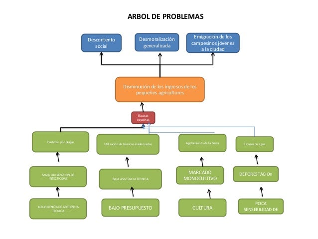 Arbol de problemas